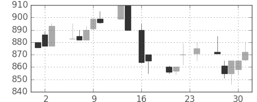 太陽誘電の日足チャート(1993年9月)