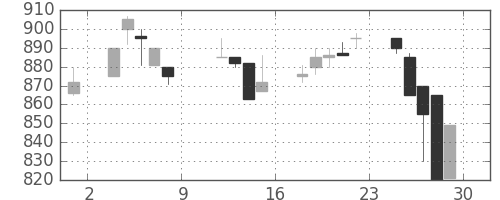 太陽誘電の日足チャート(1993年10月)