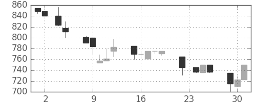 太陽誘電の日足チャート(1993年11月)