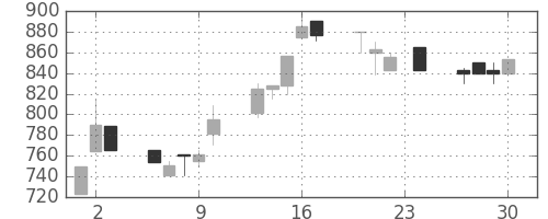 太陽誘電の日足チャート(1993年12月)