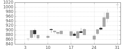 太陽誘電の日足チャート(1994年1月)