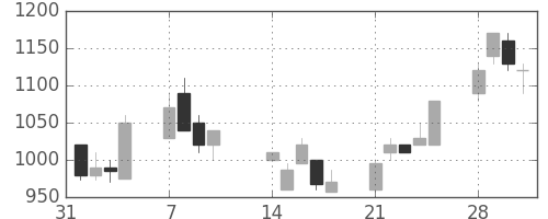 太陽誘電の日足チャート(1994年2月)
