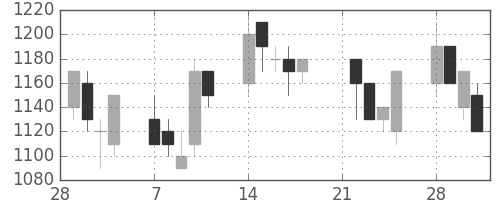 太陽誘電の日足チャート(1994年3月)