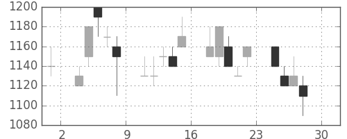 太陽誘電の日足チャート(1994年4月)