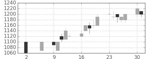 太陽誘電の日足チャート(1994年5月)