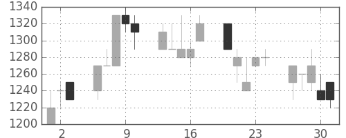 太陽誘電の日足チャート(1994年6月)