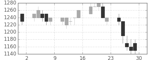 太陽誘電の日足チャート(1994年7月)