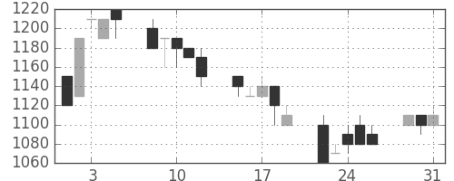 太陽誘電の日足チャート(1994年8月)