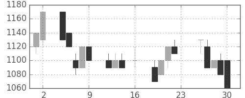 太陽誘電の日足チャート(1994年9月)