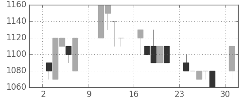 太陽誘電の日足チャート(1994年10月)