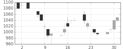 太陽誘電の日足チャート(1994年11月)