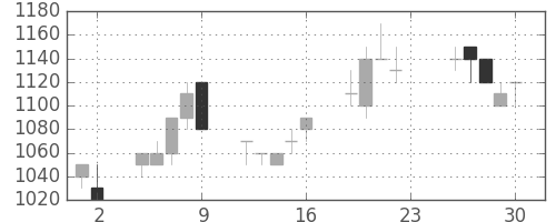 太陽誘電の日足チャート(1994年12月)