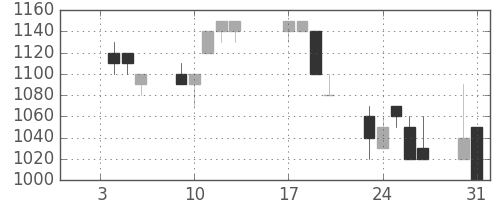 太陽誘電の日足チャート(1995年1月)