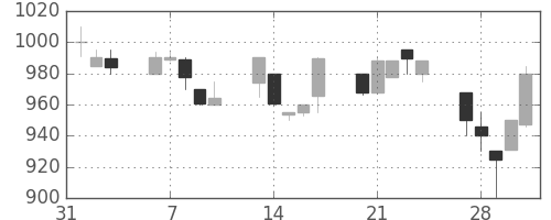 太陽誘電の日足チャート(1995年2月)
