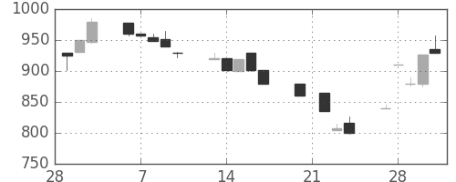 太陽誘電の日足チャート(1995年3月)