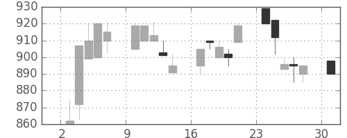 太陽誘電の日足チャート(1995年4月)