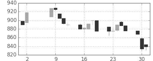 太陽誘電の日足チャート(1995年5月)