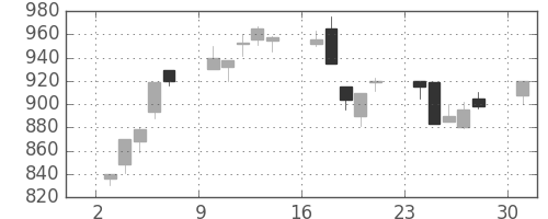 太陽誘電の日足チャート(1995年7月)
