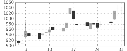 太陽誘電の日足チャート(1995年8月)