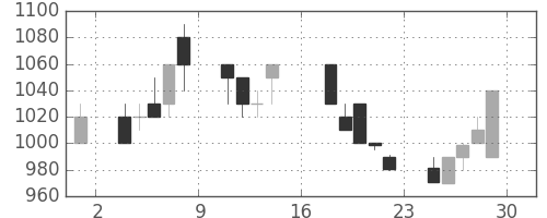 太陽誘電の日足チャート(1995年9月)