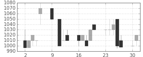 太陽誘電の日足チャート(1995年10月)