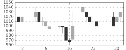 太陽誘電の日足チャート(1995年11月)