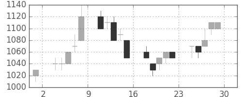 太陽誘電の日足チャート(1995年12月)