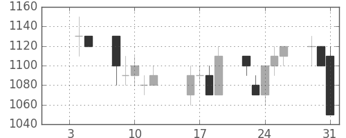 太陽誘電の日足チャート(1996年1月)