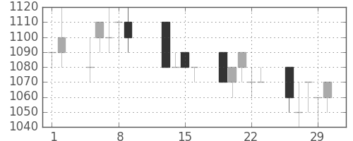 太陽誘電の日足チャート(1996年2月)