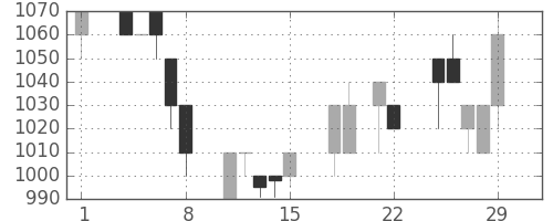 太陽誘電の日足チャート(1996年3月)