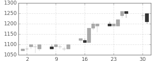 太陽誘電の日足チャート(1996年4月)