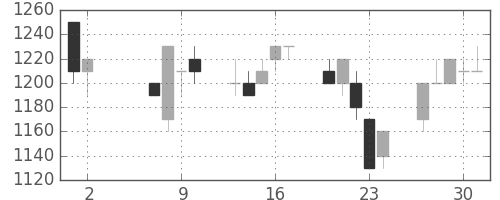 太陽誘電の日足チャート(1996年5月)
