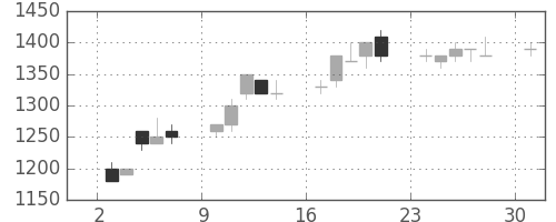太陽誘電の日足チャート(1996年6月)