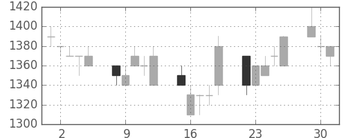 太陽誘電の日足チャート(1996年7月)