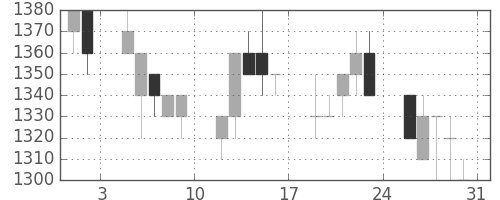太陽誘電の日足チャート(1996年8月)