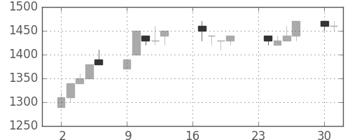 太陽誘電の日足チャート(1996年9月)