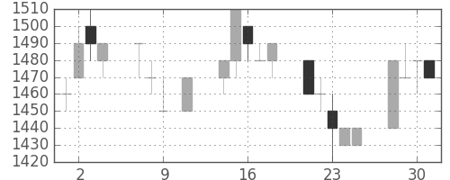 太陽誘電の日足チャート(1996年10月)