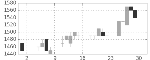 太陽誘電の日足チャート(1996年11月)