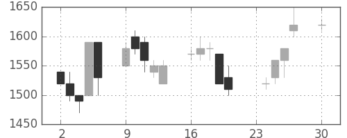 太陽誘電の日足チャート(1996年12月)