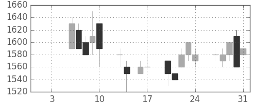 太陽誘電の日足チャート(1997年1月)