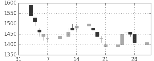 太陽誘電の日足チャート(1997年2月)