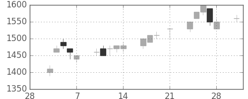 太陽誘電の日足チャート(1997年3月)