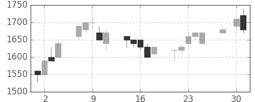 太陽誘電の日足チャート(1997年4月)