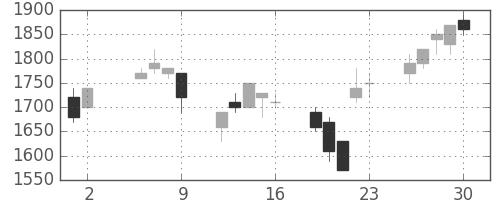 太陽誘電の日足チャート(1997年5月)