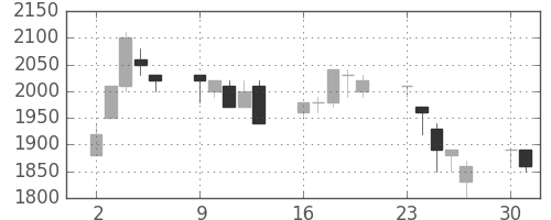 太陽誘電の日足チャート(1997年6月)