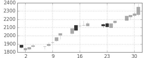 太陽誘電の日足チャート(1997年7月)