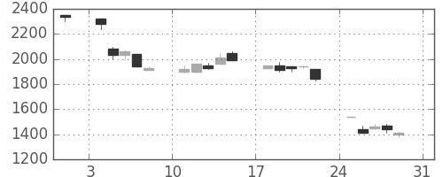 太陽誘電の日足チャート(1997年8月)