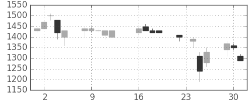 太陽誘電の日足チャート(1997年9月)