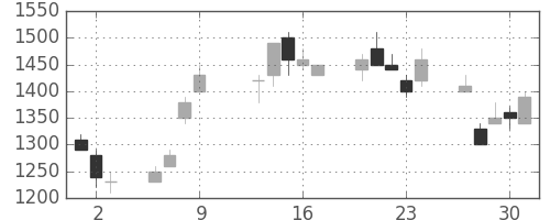 太陽誘電の日足チャート(1997年10月)