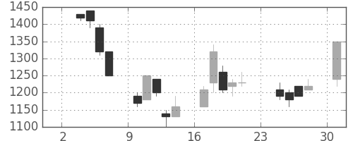 太陽誘電の日足チャート(1997年11月)
